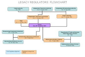Keep up to date with the latest features, news, events and bulletins from ofcom. Regulator Archives Ofcom