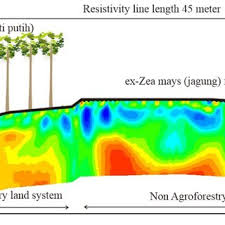 This river has some rapids that venture and stimulate your adrenaline. 2d Spatial Resistivity At Kiara Payung Line Transect Download Scientific Diagram