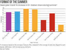Radio Listeners Preferred Classic Hits During Summer 2018