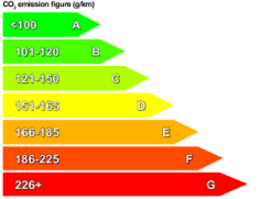 What Is My Cars Mpg Fuel Economy Co Uk