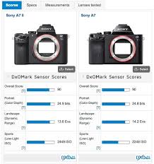 sony a7ii sensor review mighty mirrorless dxomark