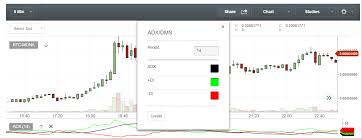 Lets Learn Tools For Trading Trading 101 1 Using Adx Dmx