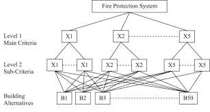 Fire alarm and detection systems. The Most Critical Issues And Challenges Of Fire Safety For Building Sustainability In Jakarta Sciencedirect