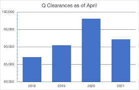 How Many People Have Q Clearance? | Restricted Data