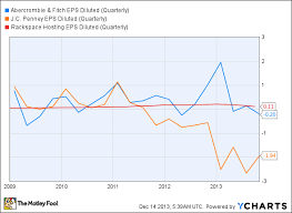 These 3 Stocks Plummeted In 2013 Do They Have What It