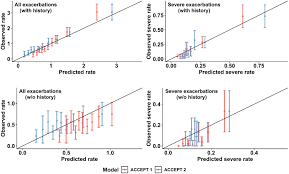 Image result for COPD Exacerbation Decision Tool