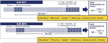 Depuis le 1er octobre 2014, les chômeurs indemnisés pouvaient cumuler partiellement l'allocation d'aide au retour à l'emploi (are) et un salaire. Assurance Chomage La Reforme Du Mode De Calcul Des Indemnites Aura
