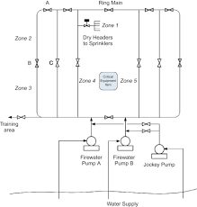 Firewater System An Overview Sciencedirect Topics