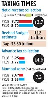 Govt faces direct tax mop-up shortfall, collects Rs 4 trn as advance tax |  Business Standard News