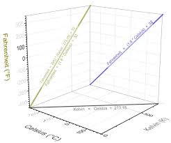 40 Expert Celcius To Farenheit Formula Chart