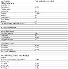 Systemic Lupus Erythematosus Sle Rheumatology Advisor