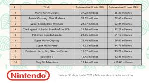 May 27, 2021 · en agosto de 2020, bloomberg ya avanzaba la existencia de una versión más potente de nintendo switch, que recordemos salió a la venta en marzo de 2017. M9j99fs6ttz9qm