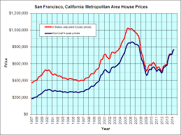 san francisco california jps real estate charts