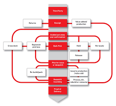 Most common wms abbreviation full forms updated in may 2021 State Of The Art Warehouse Management System Assignment Point