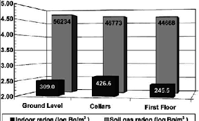 The Bar Chart Shows The Comparison Between The Radon Indoor