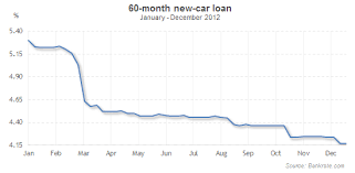 Borrowing interest rates set by the federal reserve and your credit score. 2013 Auto Loan Rates Forecast