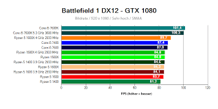 If you curious, check this out! Procesory Amd Ryzen 5 V Testoch Alza De