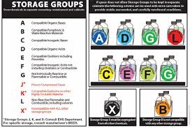 chemical storage research gateway