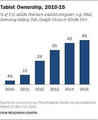E Reader Device Sales Including Kindle Are In Rapid Decline