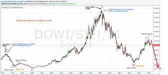 The Dow Silver Ratio Signals All Time High Silver Prices