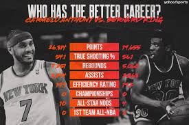Vs new mexico lobos per game. Better Nba Career Carmelo Anthony Or Bernard King