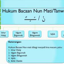 Jika nun mati bertemu dengan huruf ba hukum bacaannya adalah. Hukum Nun Mati Dan Tanwin