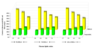 Association Of Plasma Lipids Ratios And Distribution Of Hdl