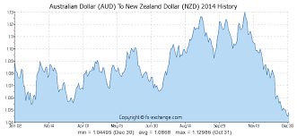 Australian Dollar Aud To New Zealand Dollar Nzd History