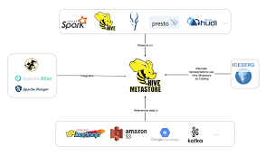 Image result for Apache Hive architecture