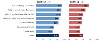 Dataviz Challenge 3 The Side By Side Bar Chart Emery