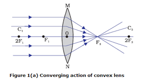 Class 10 Science Chapter 10 Light Reflection And Refraction Notes