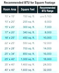 Air Conditioner Btu Per Square Foot Worldofseeds Co