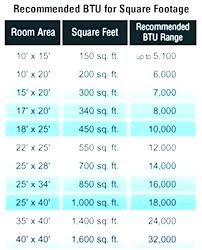 Air Conditioner Btu Per Square Foot Worldofseeds Co