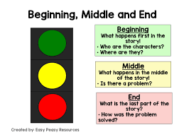 Beginning Middle And End Visual Support Writing Graphic Organizers Math Fact Worksheets Math Addition Worksheets