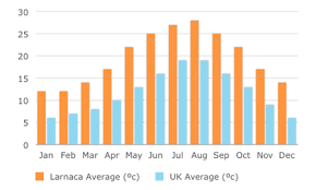 climate and weather charts for larnaca and pervolia in cyprus