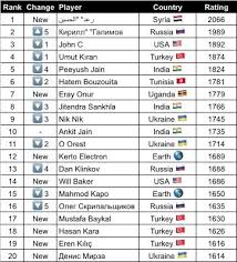 Top 20 Hex Players From Around The World Dec 5 2018 List Hex Adoope Games Boardgames Tabletopgames Digitalgames World Gaming C Tunisia Uganda Syria