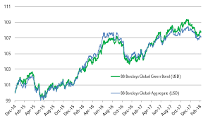 Allianz Global Investors Building The Case For Green Bonds