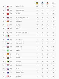 México consigue la primera medalla de esta justa veraniega. Rio 2016 Posiciones En El Medallero De Los Juegos Olimpicos
