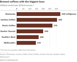 Because most coronavirus vaccines require two doses, many countries also report the number of people who have received just one dose and the number who. A Coffee Addict S Guide To The Universe The Washington Post