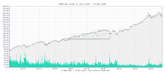 Tr4der Spdr Dow Jones In Dia 10 Year Chart And Summary