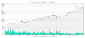 tr4der spdr dow jones in dia 10 year chart and summary