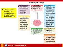 Download silabus kelas 1 kurikulum 2013 revisi 2017. Get Contoh Rpp Tematik Model Jaring Laba Laba Kelas 5 Sd Images Serverupsus