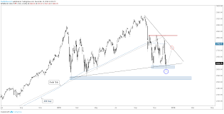 S P 500 Dow Jones Nasdaq 100 Charts Mondays Reversal