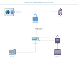 How To Connect To Work Vpn When Also Have Personal Vpn Super User
