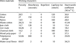 We did not find results for: Wicking Characteristics Of Different Wick Materials Download Table