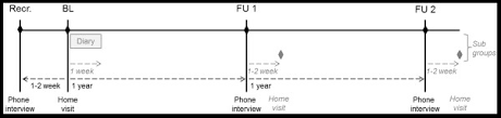 Make yourself presentable you'll feel more awake and motivated to work, which in turn boosts your confidence. Conduct Of The Study The Diary As Well As The Home Visit At Follow Up Download Scientific Diagram