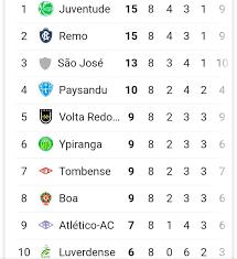 Acompanha a classificação geral, casa/fora e últimos 5 jogos, forma da serie a 2019/2020. Serie C Classificacao Do Grupo B Blog Do Gerson Nogueira