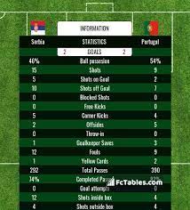 Serbia Vs Portugal H2h 27 Mar 2021 Head To Head Stats Prediction