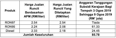 Malaysia fuel price shows you the latest and next week's predicted petrol price in malaysia for ron 95, ron 97, and diesel. August 2019 Week One Fuel Price Ron97 Down 2 Sen Paultan Org