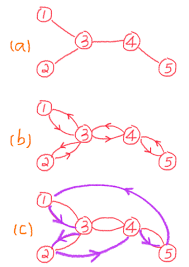 If we can find an efficient method (that produce a good result in a short time) to solve . Traveling Salesman Problem And Approximation Algorithms
